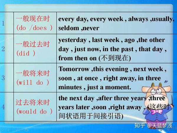 小编给大家总结了英语8大时态的时间状语的表格,大家可以收藏一下