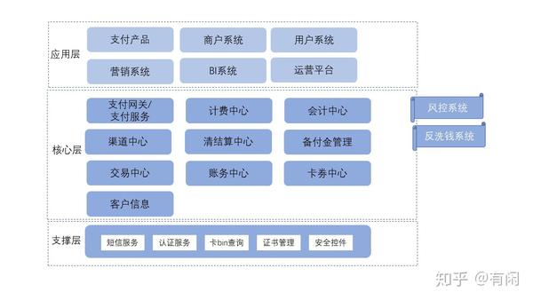 互联网支付系统的产品架构