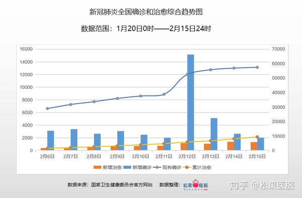 全国疫情数据分析截止2020年2月15日