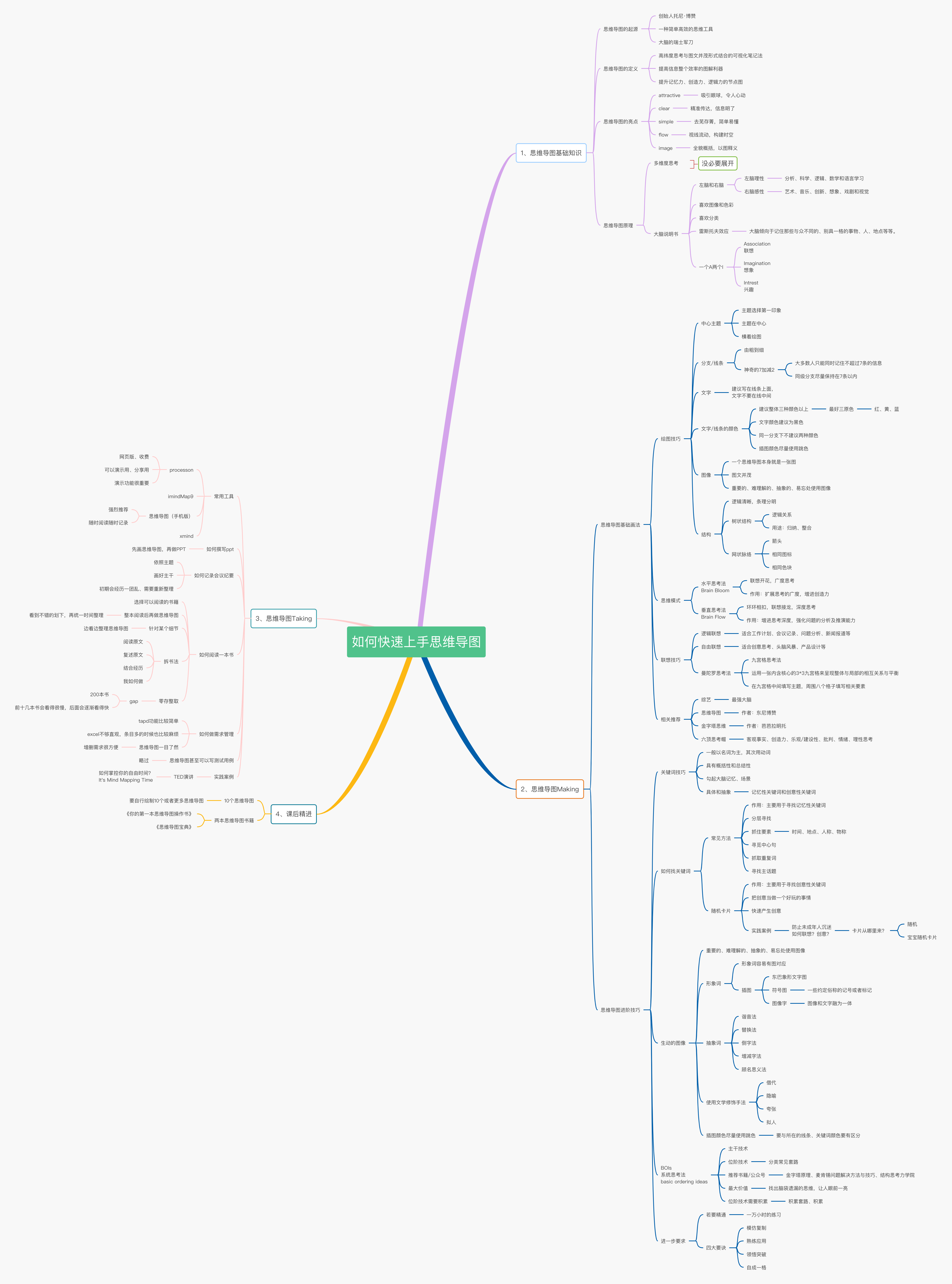 绘制了一份鹅厂内部思维导图课程总结,来介绍下思维导图的起源,定义