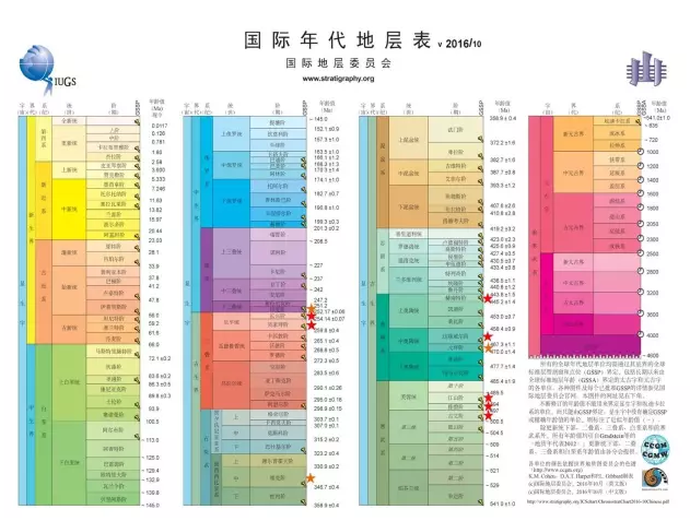 古生物,地理,地质,天文