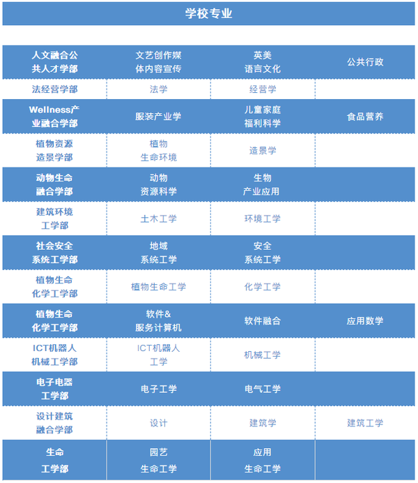 韩京国立大学本科招生简章