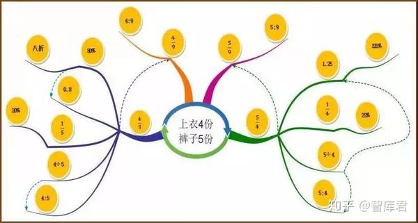 最终,师生共同创造出这样一幅思维导图