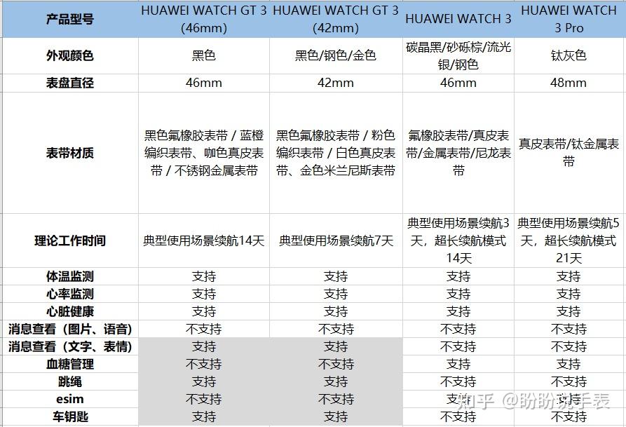 11月17日华为发布watchgt3跟watch3和watch3pro有什么区别