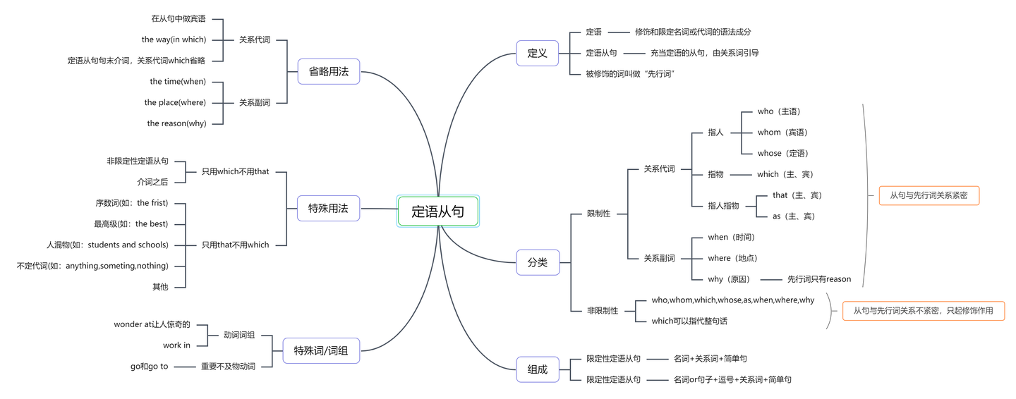 定语从句思维导图,高中英语思维导图整理