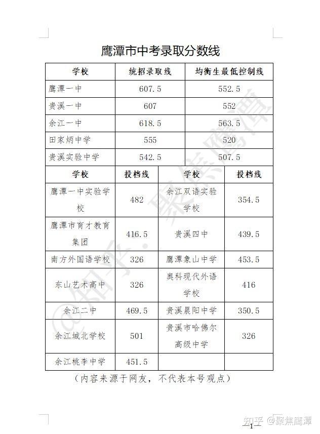 2021年江西中考录取分数线11地市完整版