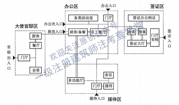 一级注册建筑师方案作图 - 开始布置功能前,先读懂气泡图