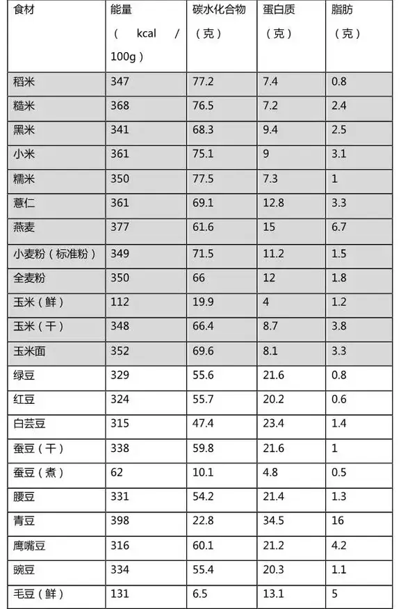 一直都被提倡吃主食,可《谷物大脑》却说碳水化合物是