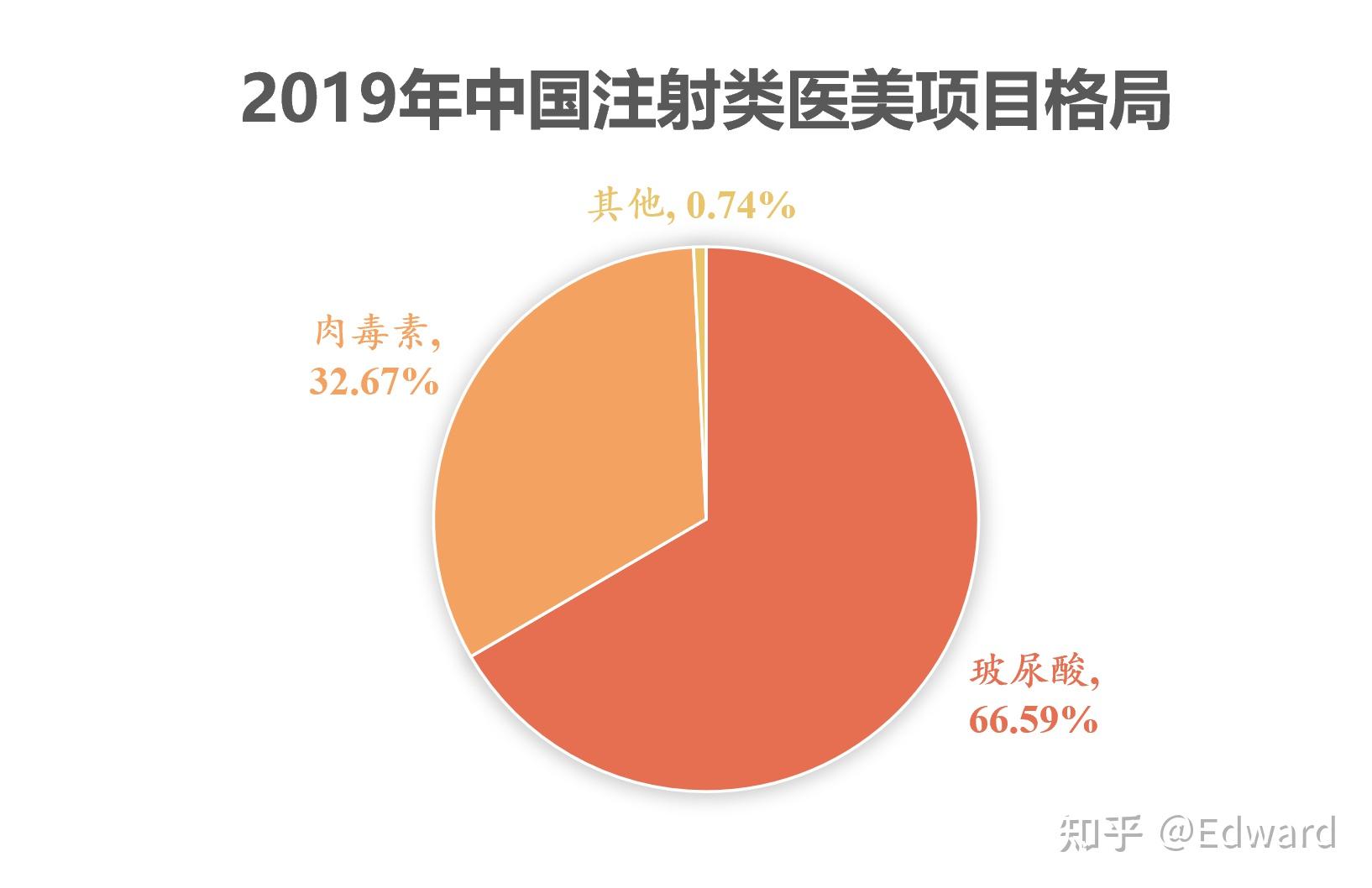 1 玻尿酸市场应用领域广阔,前景较好医美板块产品众多,根据功能区分