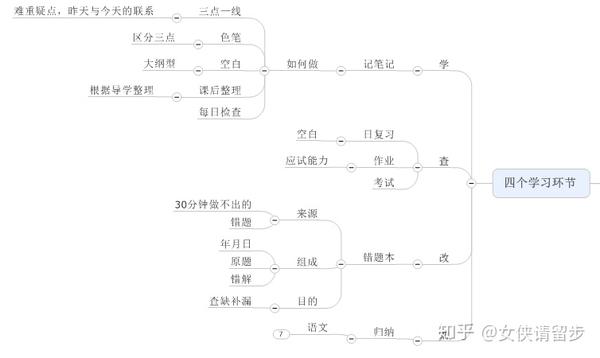 思维导图教程之人大附中学习方法分享