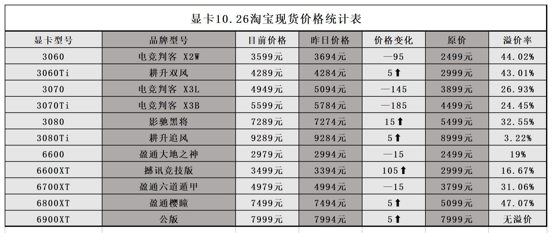 2021年10月26日显卡价格监测京东显卡价格下调