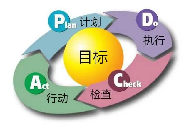 闭环管理的四个步骤,掌握pdca循环,让工作能力不断提高