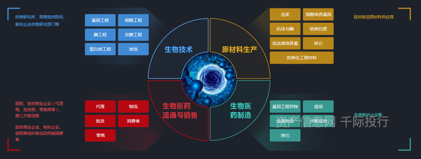 图 生物制药产业链图 医药生物产业链全图基因工程,细胞工程,蛋白质