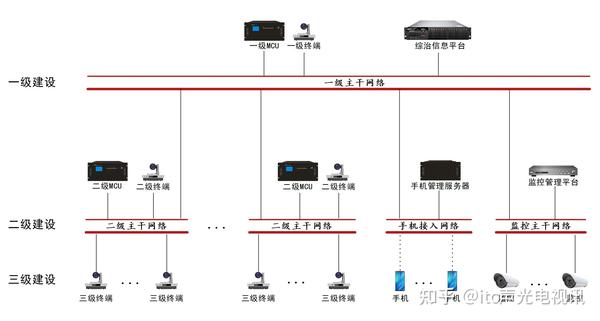 itc综治中心网格化远程视频会议系统解决方案