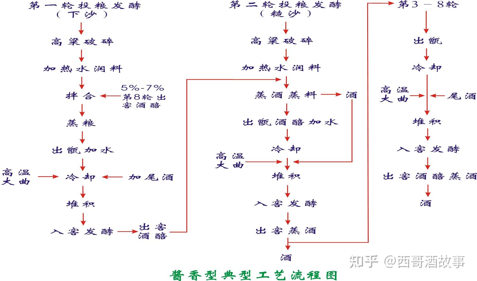 酱香型白酒生产过程的三长具体指什么