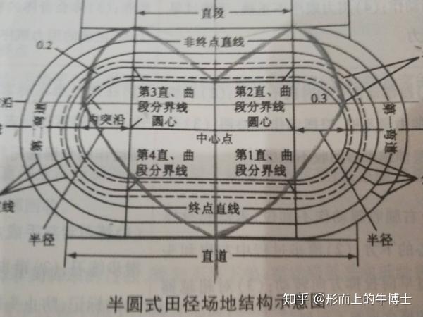 以最外道直道中点为起点,跑至第1直曲段分界线与弯道内突沿交点