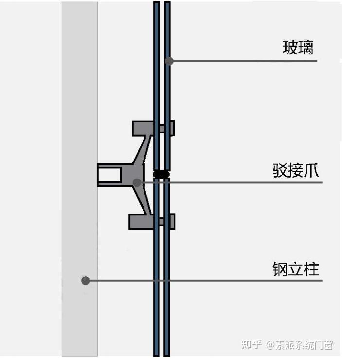 点式幕墙的特点是玻璃通过 爪件点式连接主体.