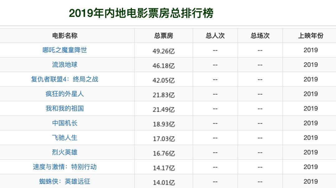 2019国内电影票房能否超过2018年