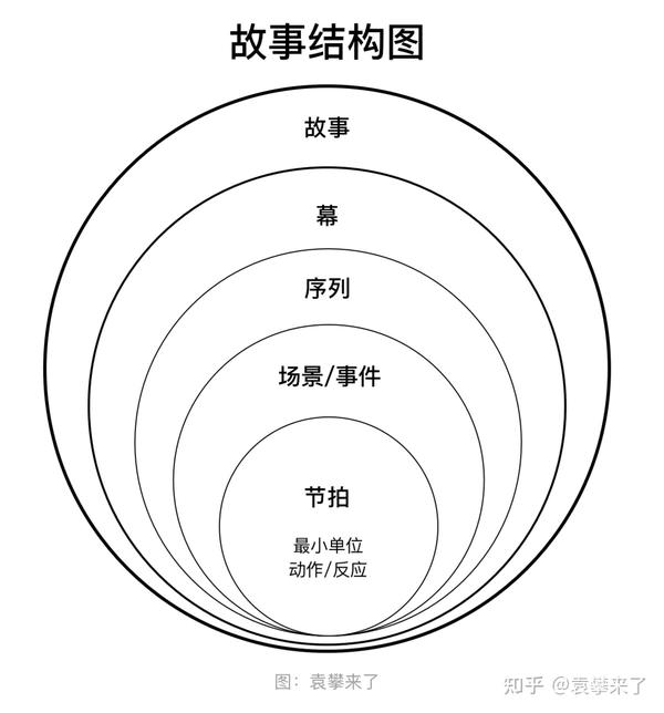 研读故事之结构图谱故事设计术语