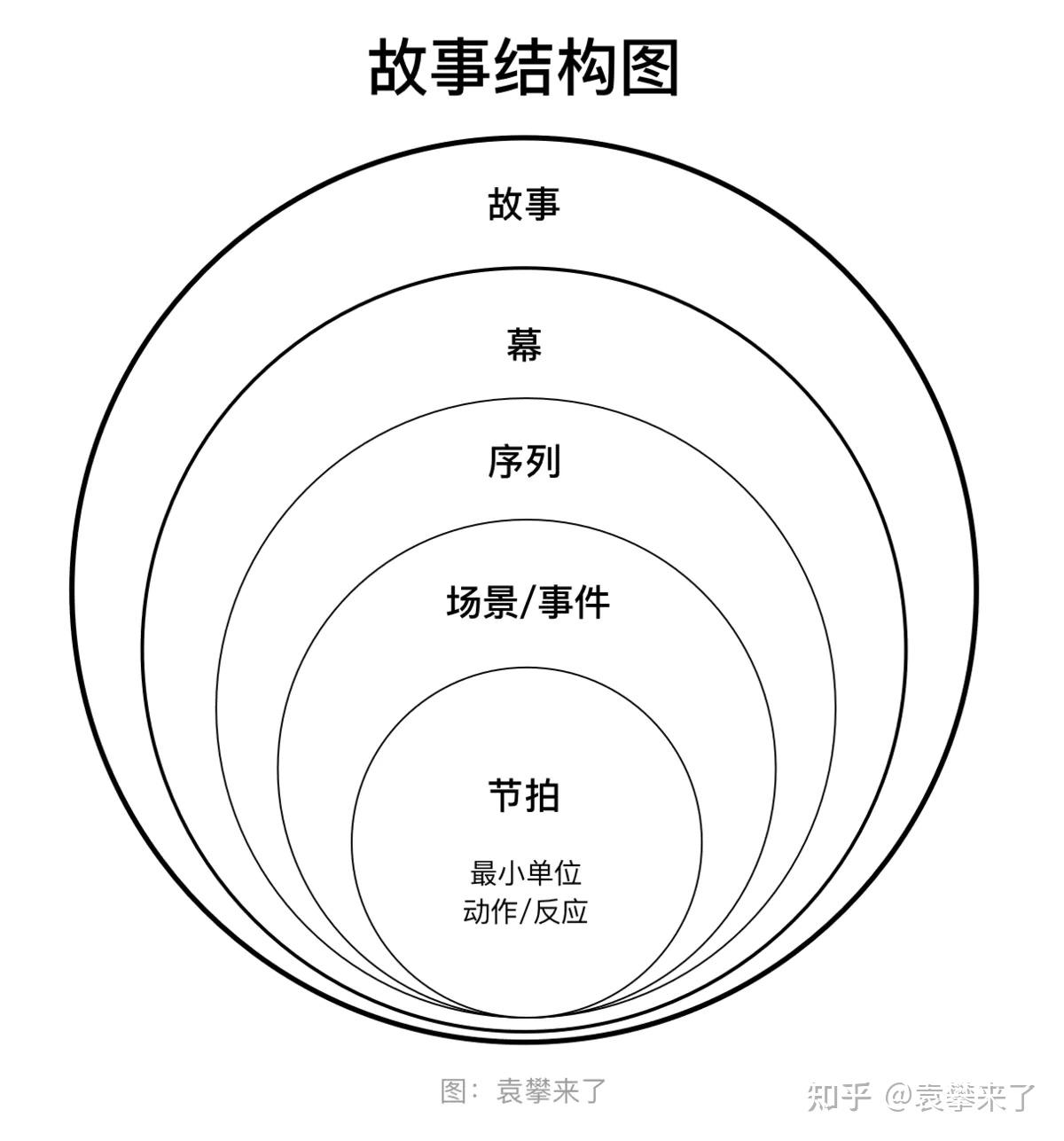 研读故事之结构图谱故事设计术语