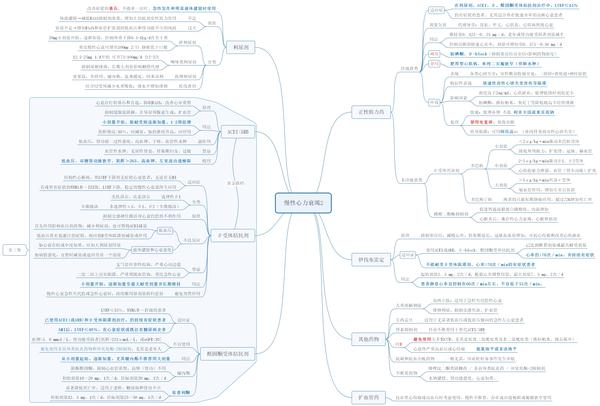 思维导图分享 临床医学-内科学-心血管病-慢性心衰