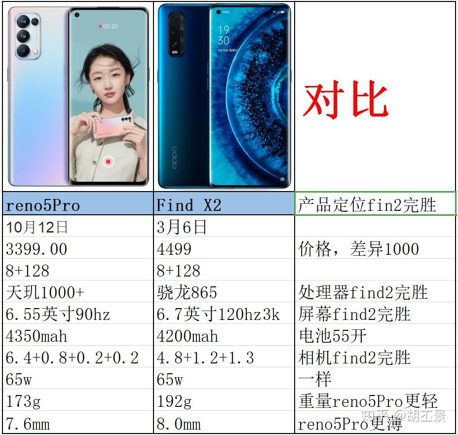 opporeno5pro和oppofindx2哪个好一些