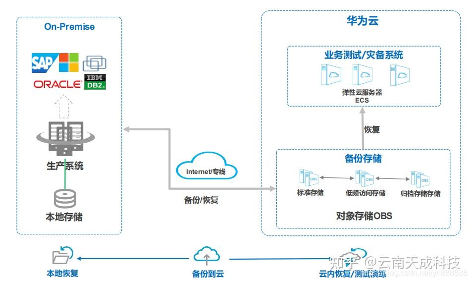 华为云混合云备份解决方案云南华为云数据备份存储备份软件解决方案