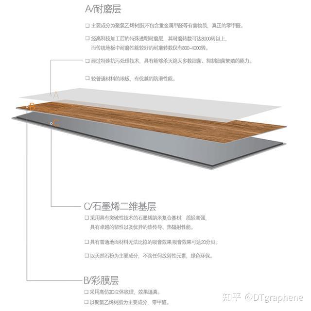 给大家介绍一种实用性非常强的新型地板—石墨烯二维地板