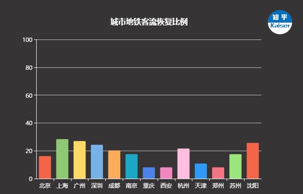 我们可以从各城市的地铁客流情况来分析.