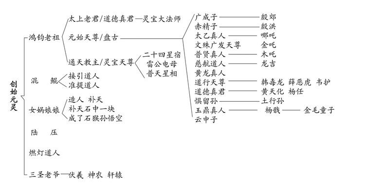 怎奈这漫漫修行路,太过孤寂,为了排解忧愁, 创始元灵利用无上灵力