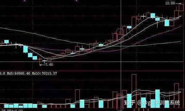 炒股20多年,只偏爱这一形态:大三角突破形态