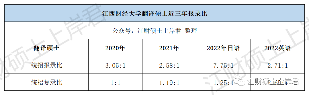 江西财经大学考研近三年录取情况分析翻译硕士篇