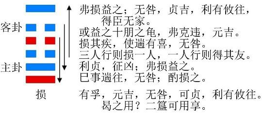 易经六十四卦之山泽损(损卦)