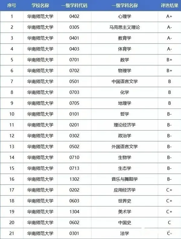 广东双一流大学名单&学科评估