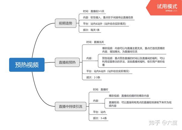 抖音直播带货营销攻略