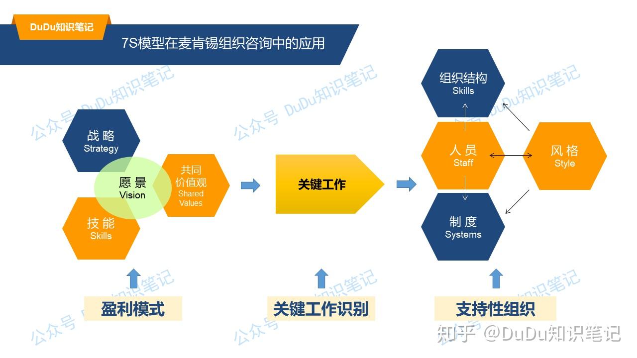 知识笔记组织诊断工具麦肯锡7s模型详解odhrbp必备工具