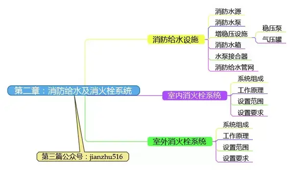 【思维导图】第二章:消防给水及消火栓系统(三)