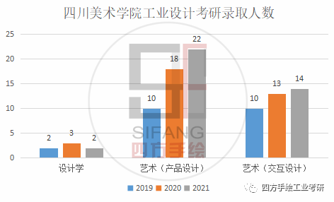 重庆大学设计学和四川美术学院设计学工业设计或者视觉传达哪个好