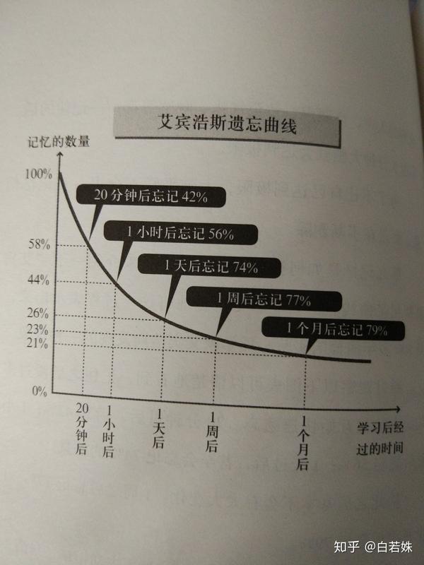 艾宾浩斯遗忘曲线怎么用