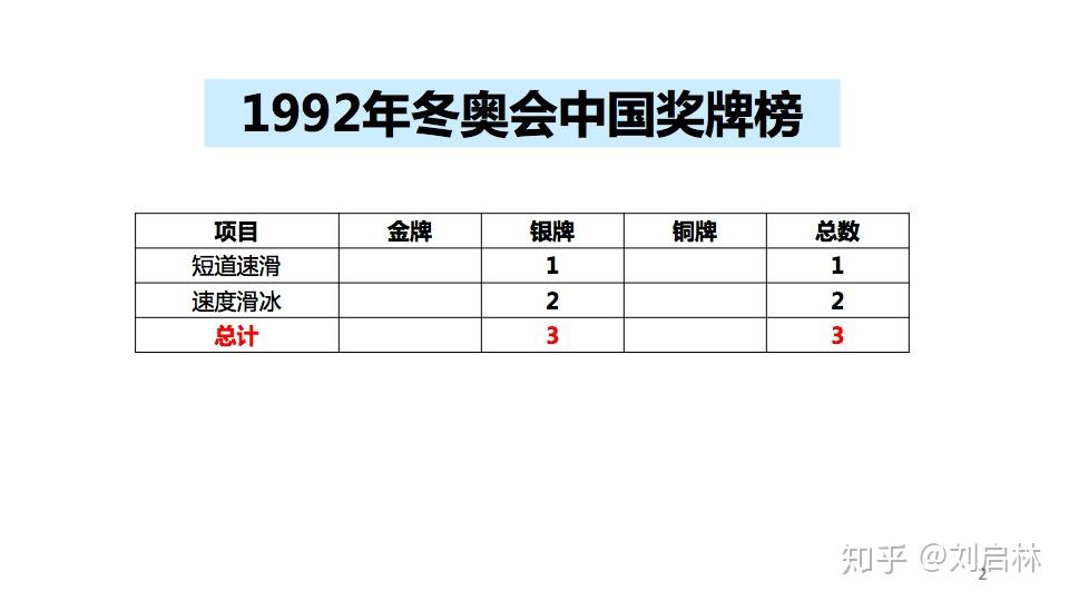 历届冬奥会中国奖牌榜