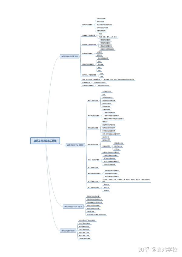 二建考生必备|《建筑工程》思维导图