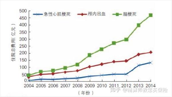 心脑血管疾病发病率有多高?横琴无忧人生2020树立重疾