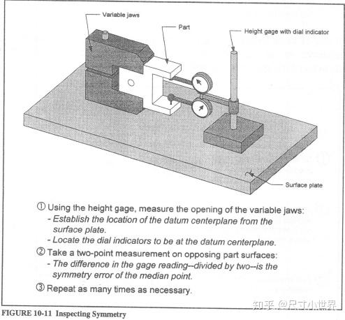 检查对称度: 1)利用高度仪,测量可调卡钳:通过两表面建立基准中心面