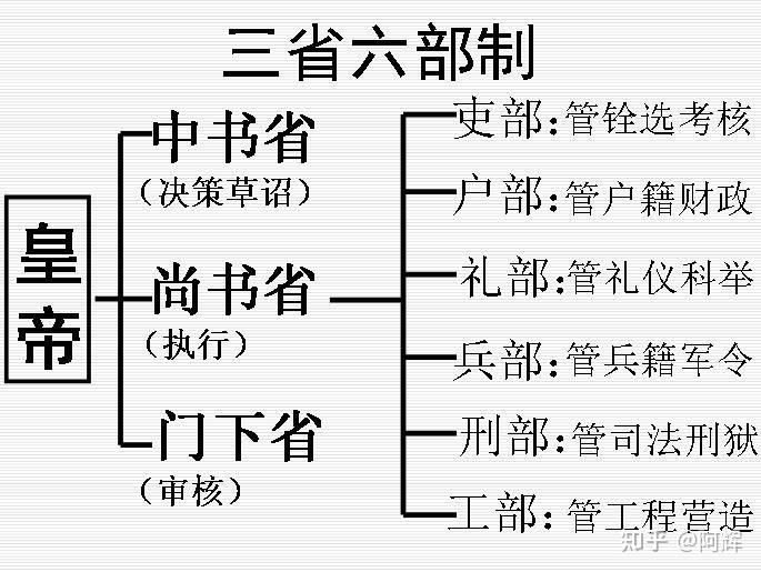 三省六部制制约君权吗