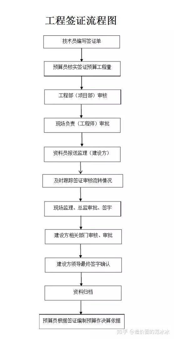 签证工作流程