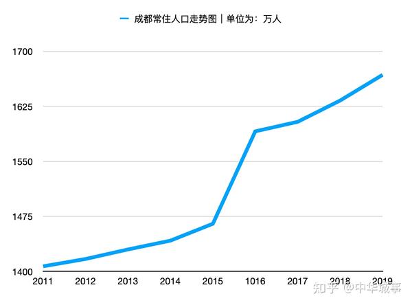 成都2011-2019年常住人口走势趋势图 2015年重庆主城区常住人口约750