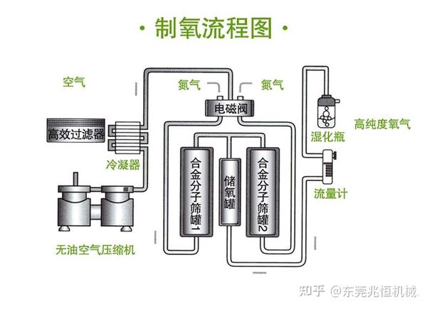 医用制氧机的工作原理