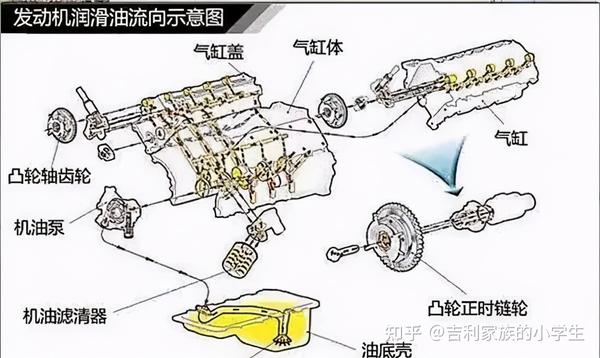 润滑系统的工作原理