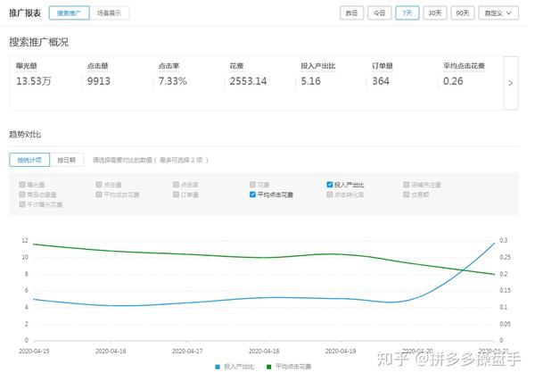 拼多多代运营 免费搜索流量快速暴增