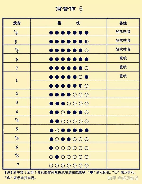 葫芦丝最全指法表-初学者必看